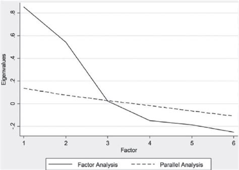 Illustration Of Parallel Analysis Download Scientific Diagram