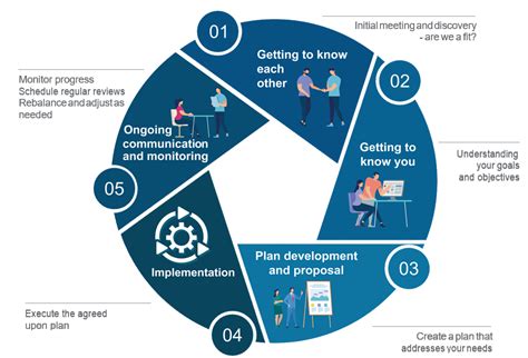 Client Engagement Process Ia Private Wealth