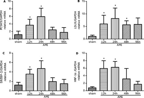 The Mrna Expression Of Pcsk A Ldlr B Srebp C And Hnf D