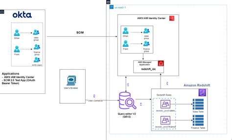 Integrate Okta With Amazon Redshift Query Editor V2 Using AWS IAM