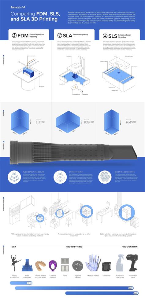 Comparing Fdm Sls And Sla 3d Printing