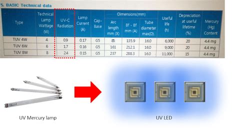 Design For Replace The Mercury Lamp To UV LED Of UV C Sterilization