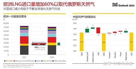 2022年全球lng贸易流出现逆转，欧洲lng进口量大幅增长，推动lng市场的新竞争 知乎