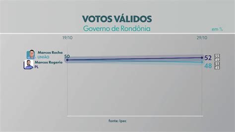 Ipec em RO votos válidos Marcos Rogério tem 52 e Marcos Rocha 48