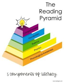 The Reading Pyramid Components Of Reading By Reading Rev Tpt