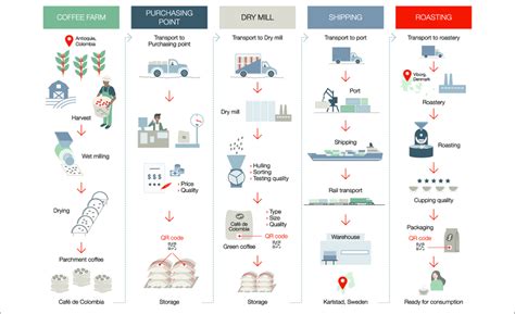 Full Supply Chain With All Stakeholders And Their Corresponding