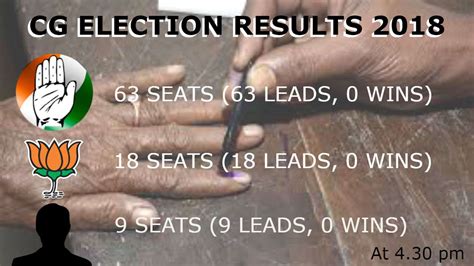 Chhattisgarh Assembly Election Results 2018 Live Coverage Leads And