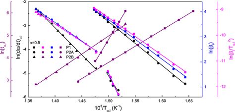 The plots of ln dα dt α i ln βi Download Scientific Diagram