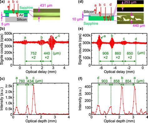 Depth Profiling Of Test Samples A Structure Of Sample 1 B Td Qict Download Scientific