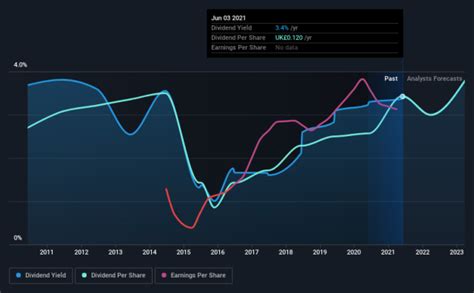 Charles Stanley Group Loncay Is Increasing Its Dividend To Uk£009