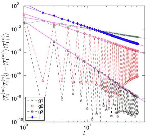 Color Online Decay Of The Correlation Functions Used For The Operator