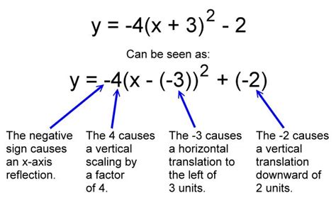 This Image Will Help Students To Understand How Each Part Of The Vertex