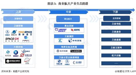 预见2024：《2024年中国商业航天行业全景图谱》 附市场规模、竞争格局和发展前景等 行业研究报告 前瞻网