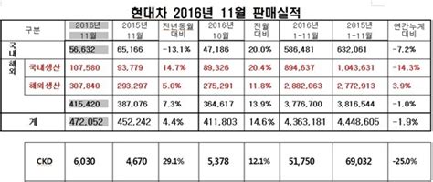 현대차 11월 47만2052대 판매전년동월比44↑ Nsp통신