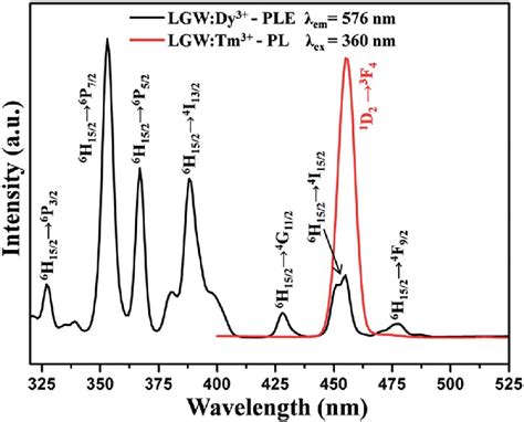 Spectral Overlap Between The Pl Spectrum Of Lgwtm 3 Red Line And