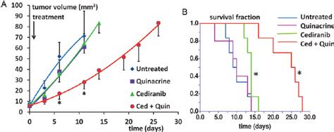 A Tumor Growth Curves Are Shown For The Treatment Groups In Tumor