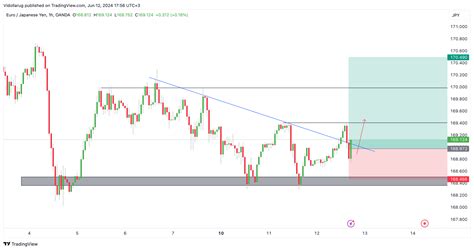 Oanda Eurjpy Chart Image By Vidollarug Tradingview