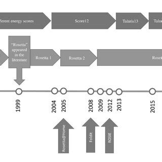 Rosetta's timeline since 1995. | Download Scientific Diagram