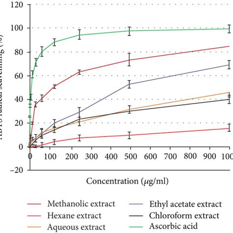 The Dose Response Curve Compares The In Vitro Antioxidant Activities Of