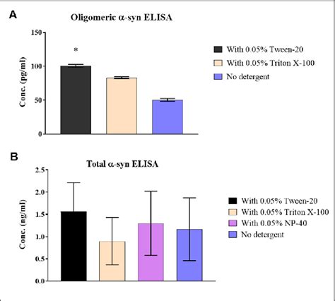 Table From Preanalytical Stability Of Csf Total And Oligomeric Alpha