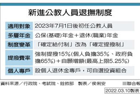 政院拍板退撫新制！2023年7月初任公教人員改採「確定提撥制」 遠見雜誌