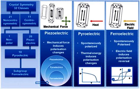 Schematic Representation Of Piezoelectricity Pyroelectricity And