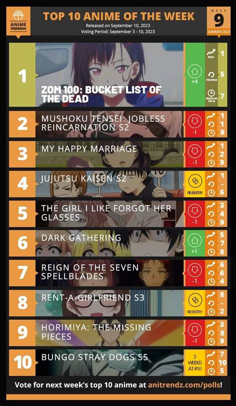 Top 10 Anime Of The Week 9 For 🌅summer⛱️ 2023 Pantip