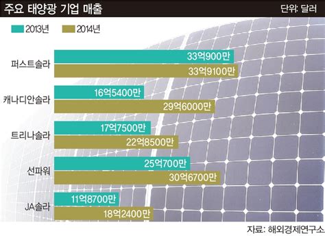 해외 태양광 업계는 지금 절대강자 없는 춘추전국시대