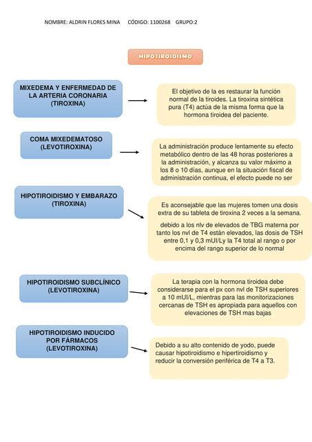 Hipotiroidismo E Hipertiroidismo Aldrin Flores Mina Udocz