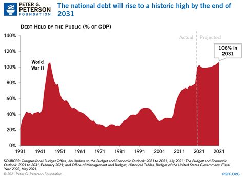 The National Debt Will Hit Its All Time High By The End Of The Decade