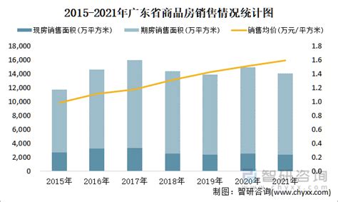 2022年10月广东省销售商品房84582万平方米 销售均价约为128万元平方米智研咨询