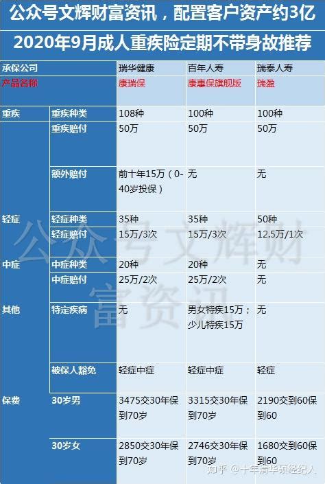 2020年9月成人重疾险推荐 知乎