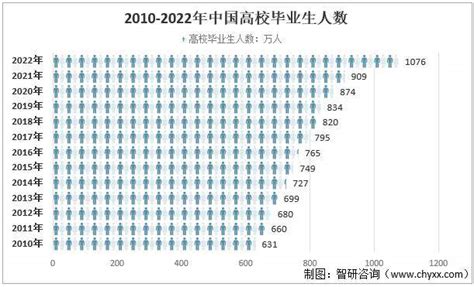 2022年中国大学生毕业人数（高校毕业生人数）及就业形势分析 图 智研咨询