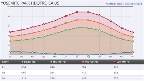 1991-2020 Climate Normals - Climographs | NOAA Climate.gov