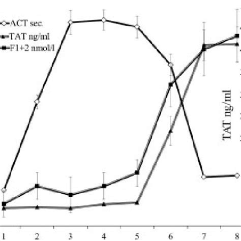 Time Courses Of The ACT And Blood Heparin Concentration The Blood