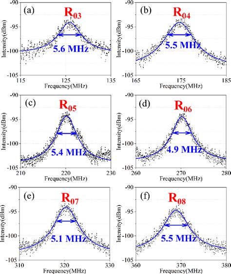 Figure From Narrow Linewidth All Optical Optomechanically Microwave