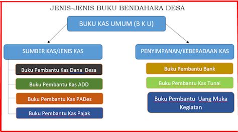 Donwload Jenis Jenis Buku Kaur Keuangan Desa Sesuai Permendagri 47