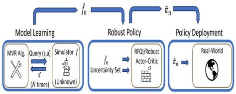 Distributionally Robust Model Based Reinforcement Learning With Large