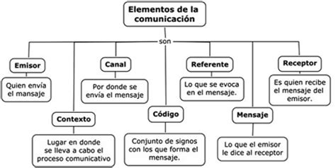 Esquema De La Comunicacion ¡fotos And Guía 2024