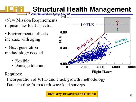 Ppt Aging Aircraft National Strategy Powerpoint Presentation Free