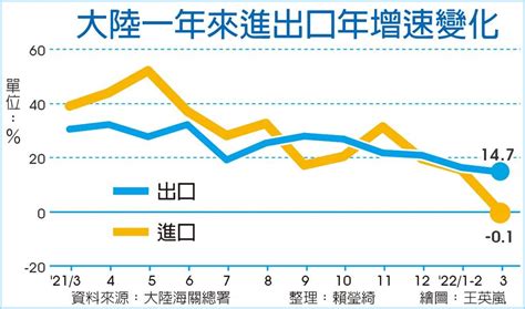 陸3月出口強 進口意外衰退 國際 旺得富理財網