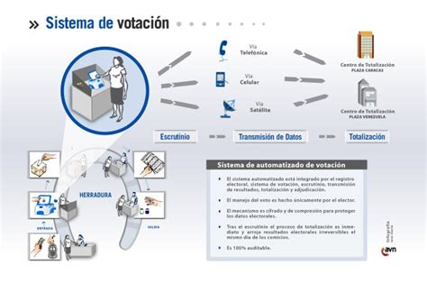 Conoce El Sistema Electoral Paso A Paso Infografía