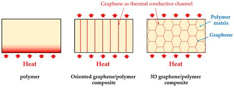 Polymers Free Full Text Thermal Conductivity Of Graphene Polymer