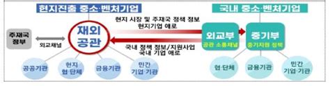 외교부 체감할 수 있는 변화의 시작 ‘재외공관 중소벤처기업 지원협의체 가동 뉴스앤피플