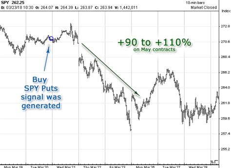 SPY Options System | Signals Chart