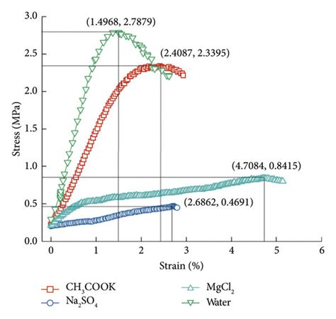 Stress Strain Relationship Curve Of The Glass Fiber Reinforced Cemented Download Scientific