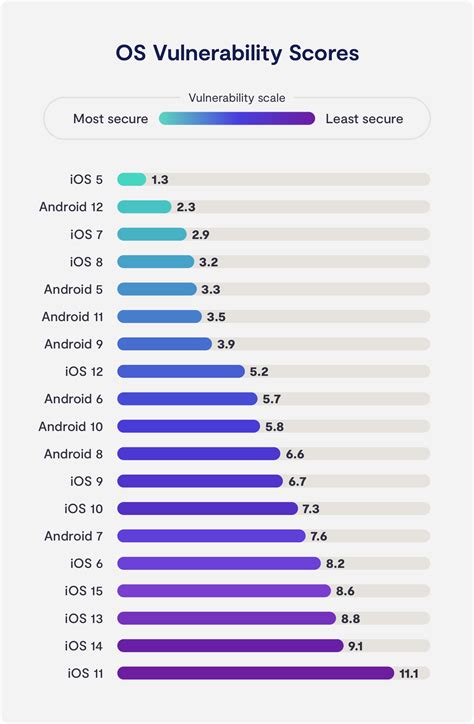 iOS vs. Android Security Ranked in 2022 - Clario