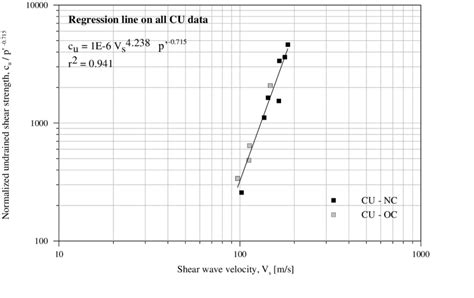 Relationship Between Undrained Shear Strength Shear Wave Velocity