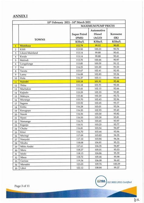 Fuel prices 15th February to 14th March 2021 in Kenya | Kenya Latest ...