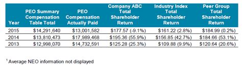 How To Calculate Pay Vs Performance Under The SEC S Proposed New Rules